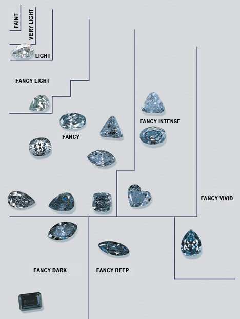Blue tone and saturation chart from GIA