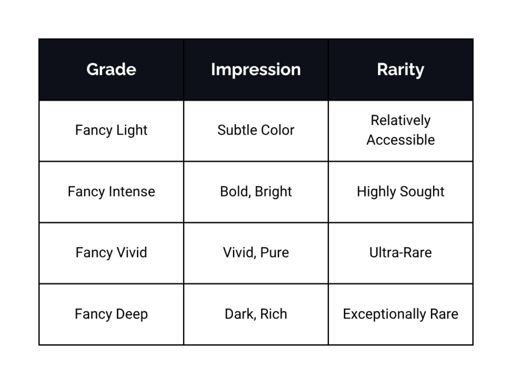 GIA Grading versus Rarity of Fancy Color Diamonds